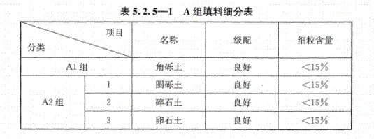 路基上的A、B組填料指什么？顎式破碎機能生產嗎？